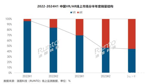 消費級XR設備銷量同比增長20.4%，AR設備成為市場增量主要引擎
